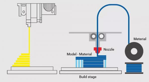 Impression 3D FDM - Fused Deposition Modeling