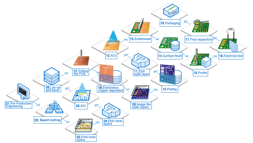 PCB manufacturing Process & Equipment - PCBWay