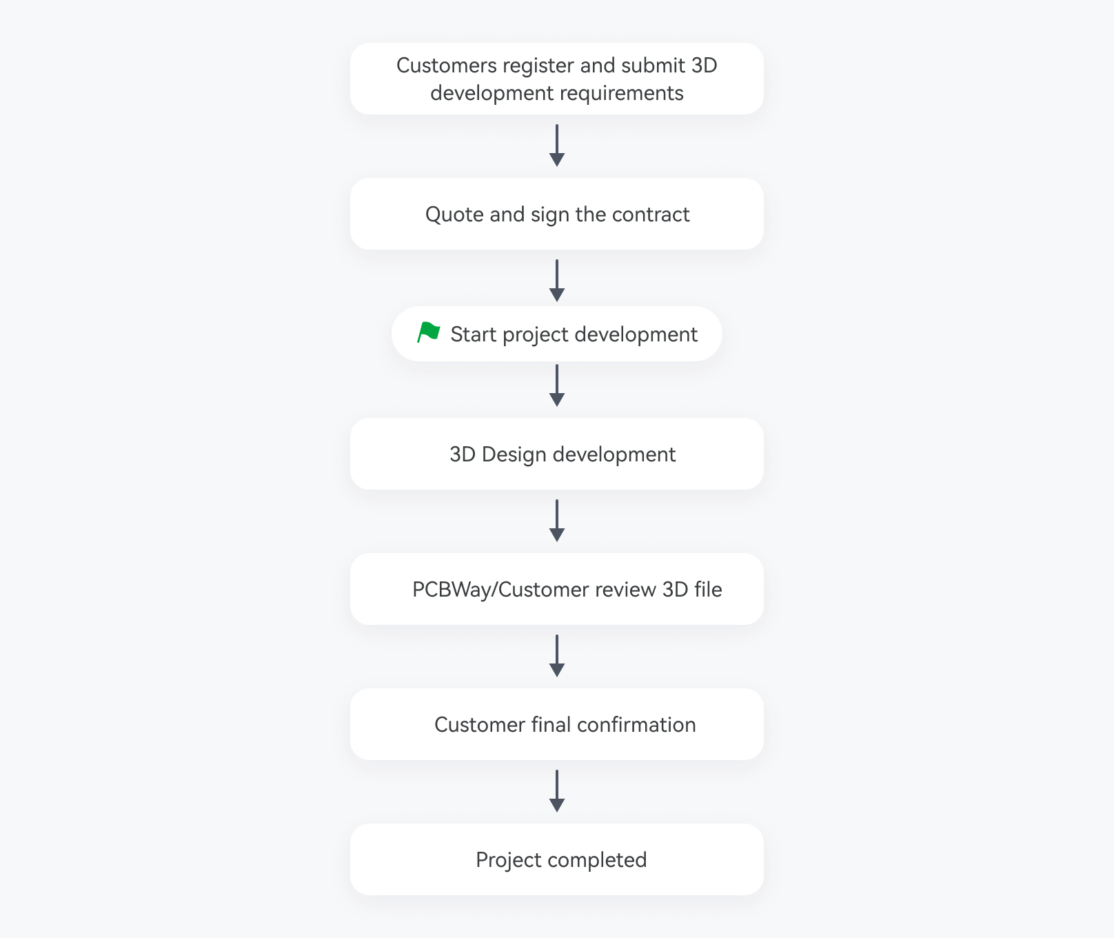 PCBWay Mechanical/Enclosure Design